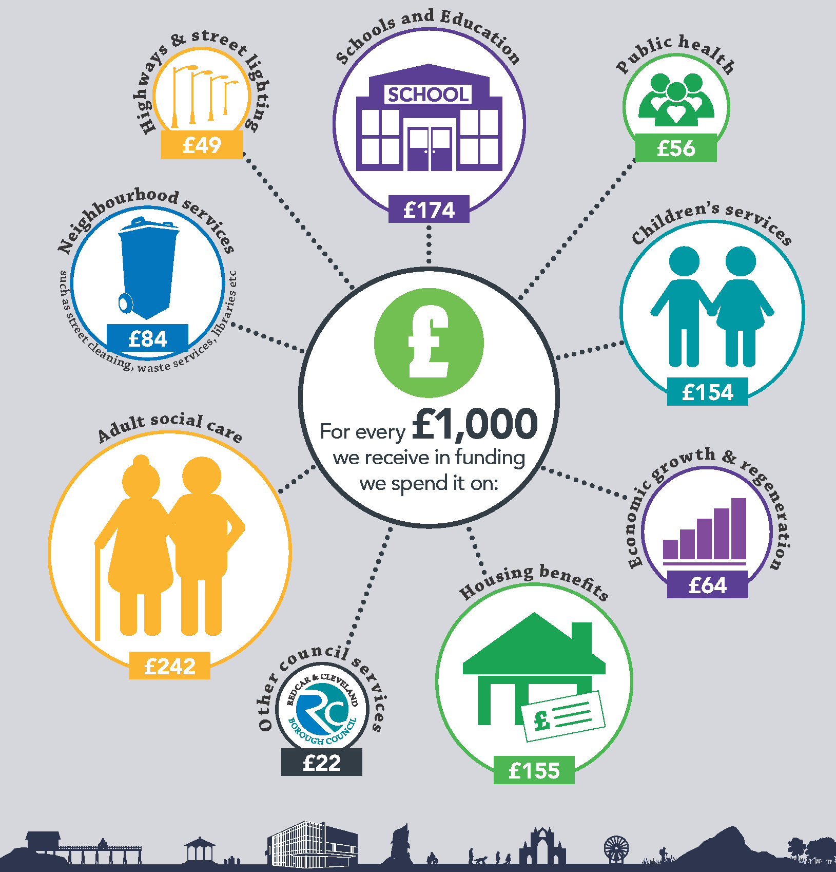 Image of a spider diagram outlining where RCBC spends its funding. This breaks down as: for ever £1000 received, £49 is spend on highways and streetlighting, £174 is spent on schools and education, £56 is spent on public health, £84 is spent on neighbourhood services, £242 is spent on adult social care, £154 is spent on children's services, £155 is spent on housing benefit, £64 is spent on economic growth and regeneration, £22 is spent on other council services. 