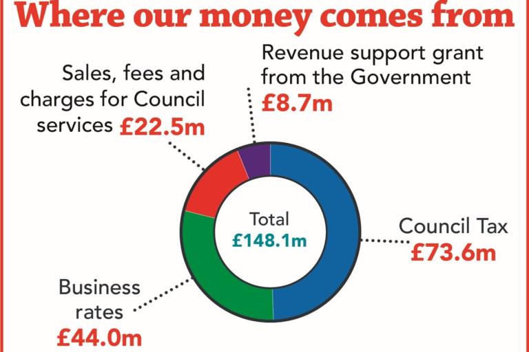breakdown of the council's current funding, excluding one-off specific grants which are not guaranteed to be repeated