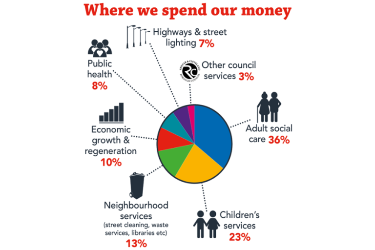 graphic showing where the council spends the money