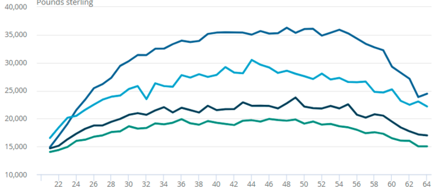 Graph showing the average salary of those with varying levels of qualification. The dark blue line represents university graduates, the light blue line represents those with an apprenticeship, the black line represents those with A level qualification and the green line represents those with GCSE qualifications.