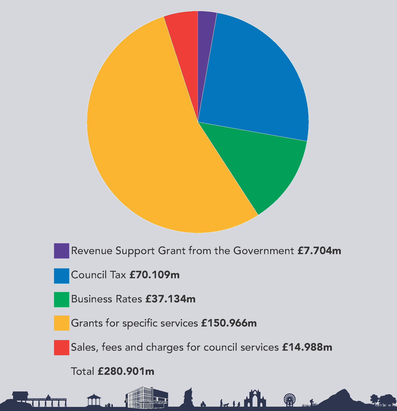 Image of a pie chart outlining where RCBC gets its funding. This is broken down as: revenue supoport grant £7.704m, council tax £70.109m, business rates, £37.134m, grants for specific services £150.966m, sales, fees and charges for services £14.988m. total £280.901m